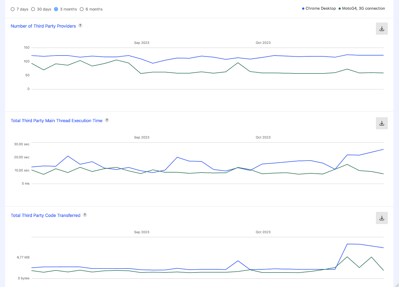 Charts portraying changes to Third Party metrics: the number of third party providers, total third party main thread execution time and code transferred, over time.