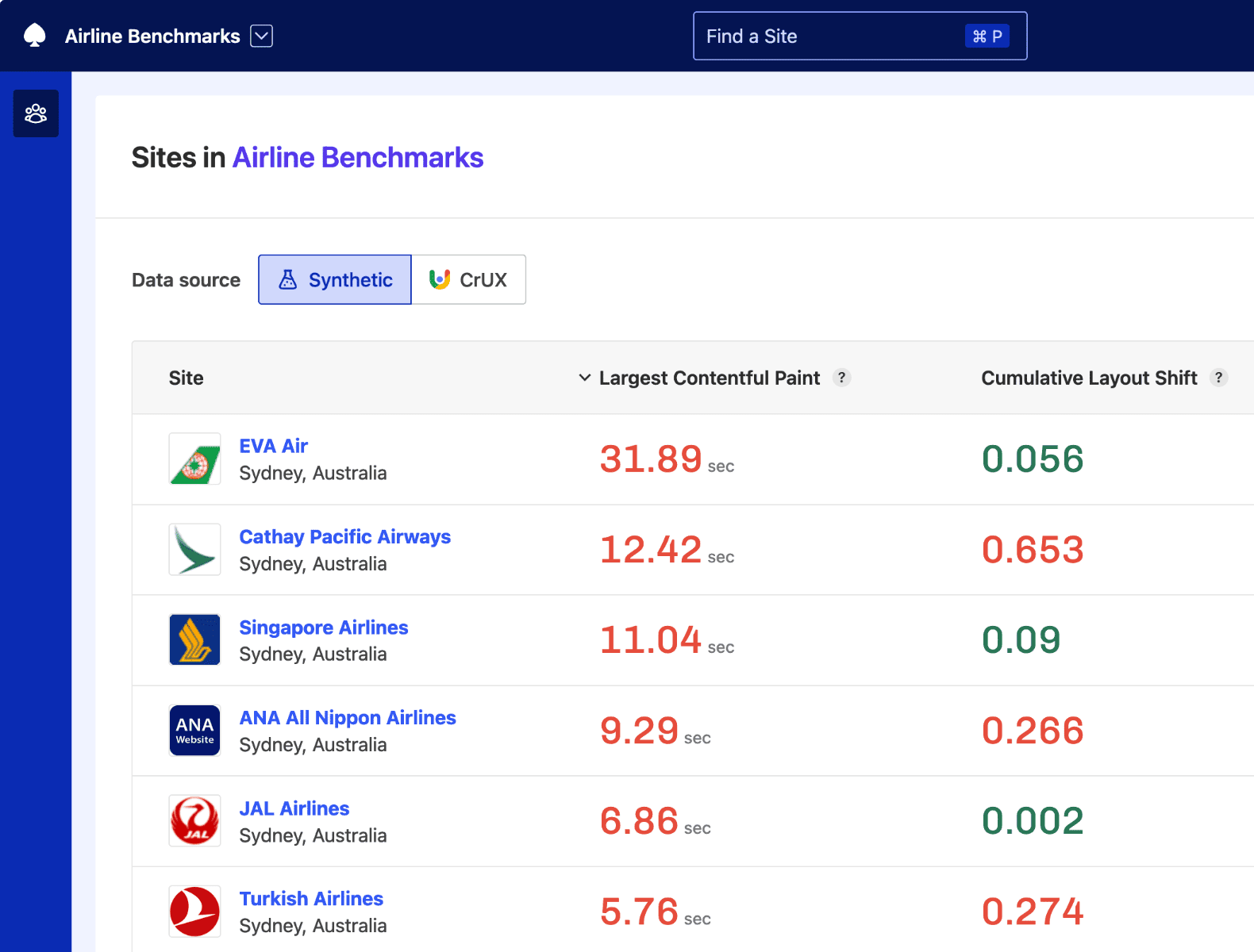 Your Sites dashboard listing all Sites for a Team with their Web Vitals
