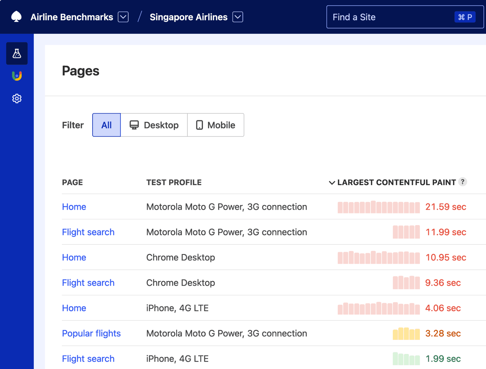 Pages Leaderboard showcasing how competitor websites rank against each other on Performance Score