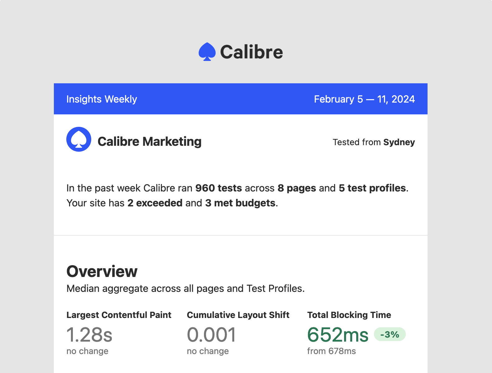Insights Email Report showcasing key changes to Web Vitals over the last week