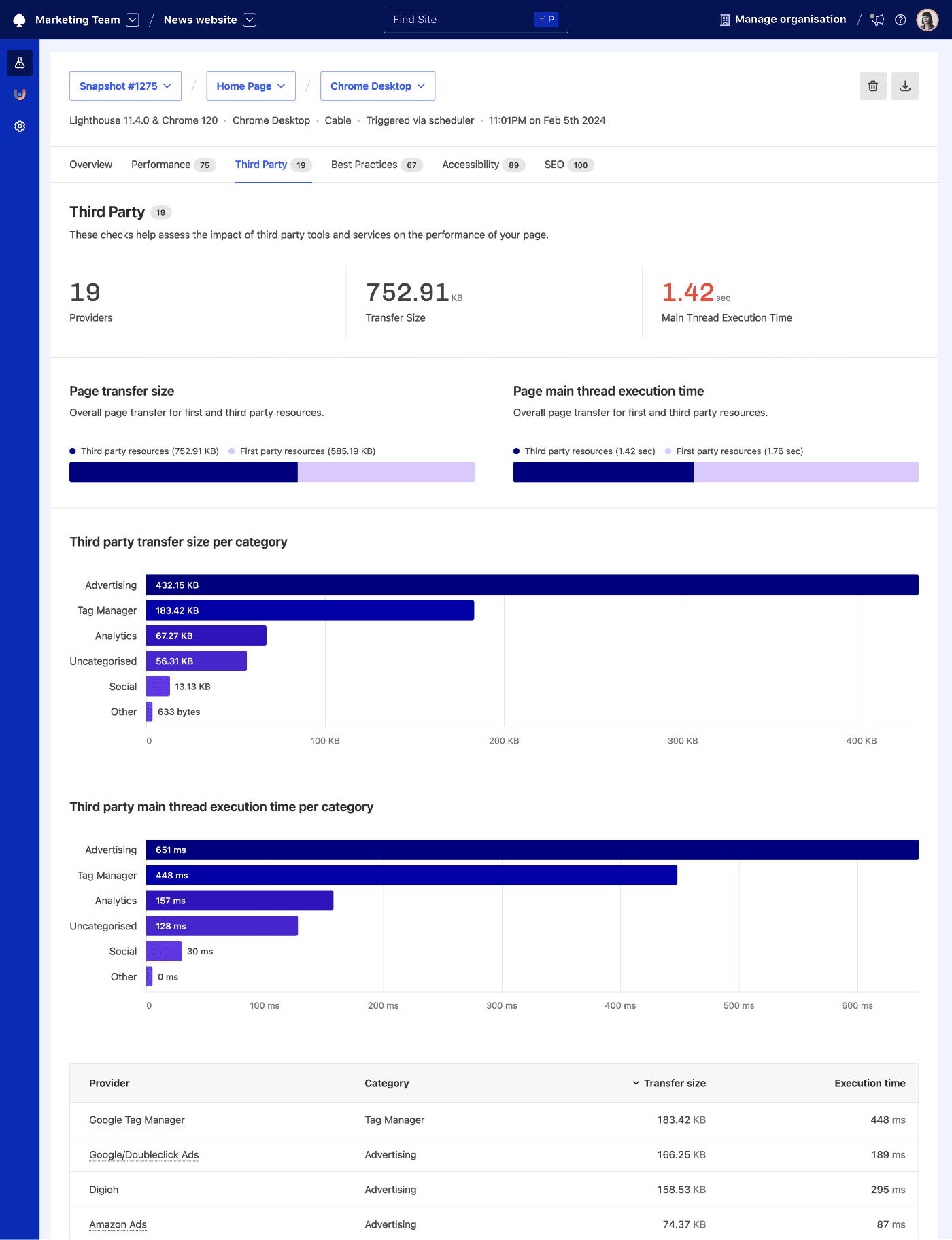 Third Party report showing number of third-party providers, transfer size and main thread execution time. It compares transfer size and execution time across third and first party resources. Also, it breaks down both based on categories of third parties, listing specific tools and services.