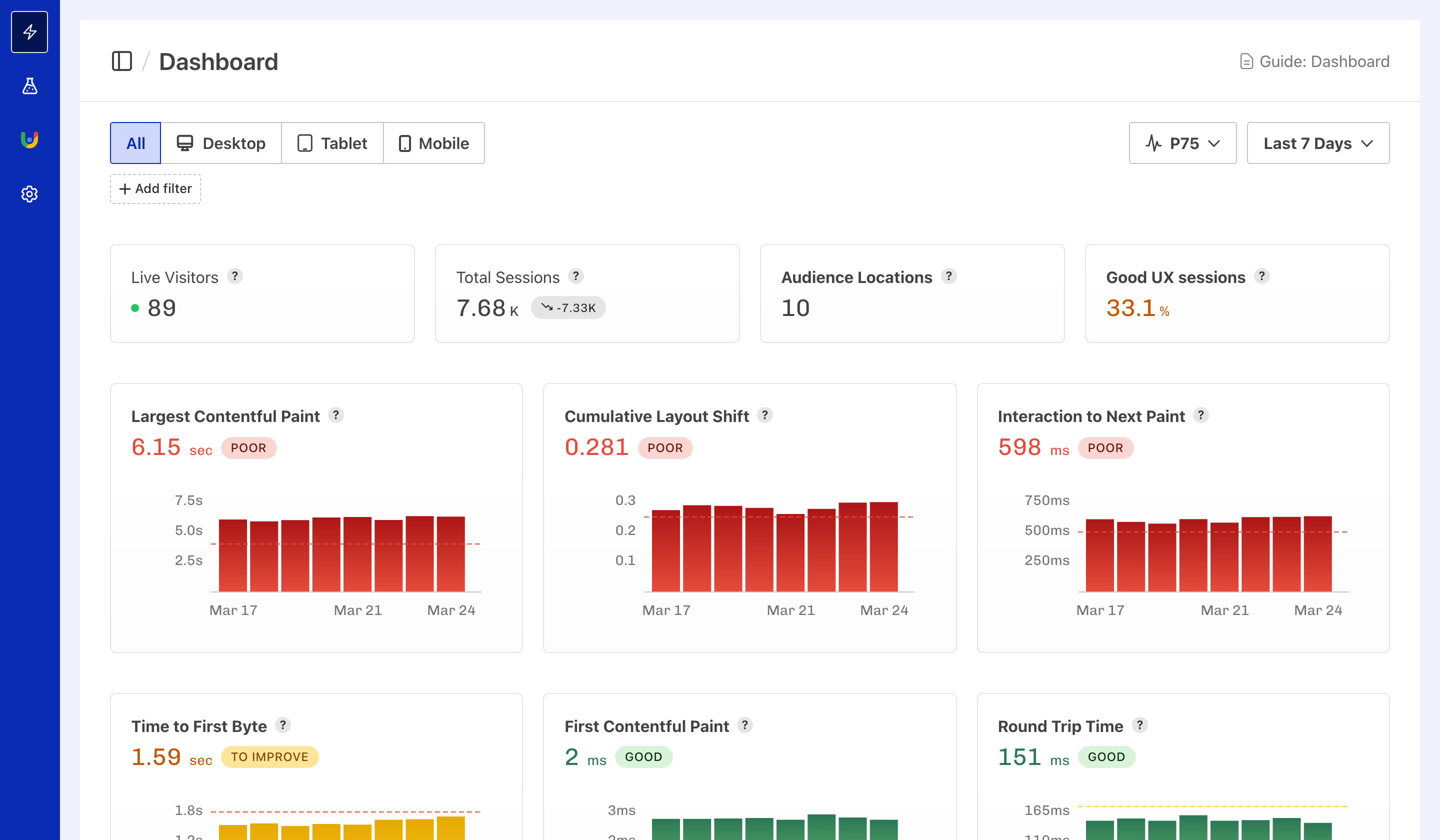 Real User Monitoring dashboard showing Core Web Vitals from actual visitor sessions