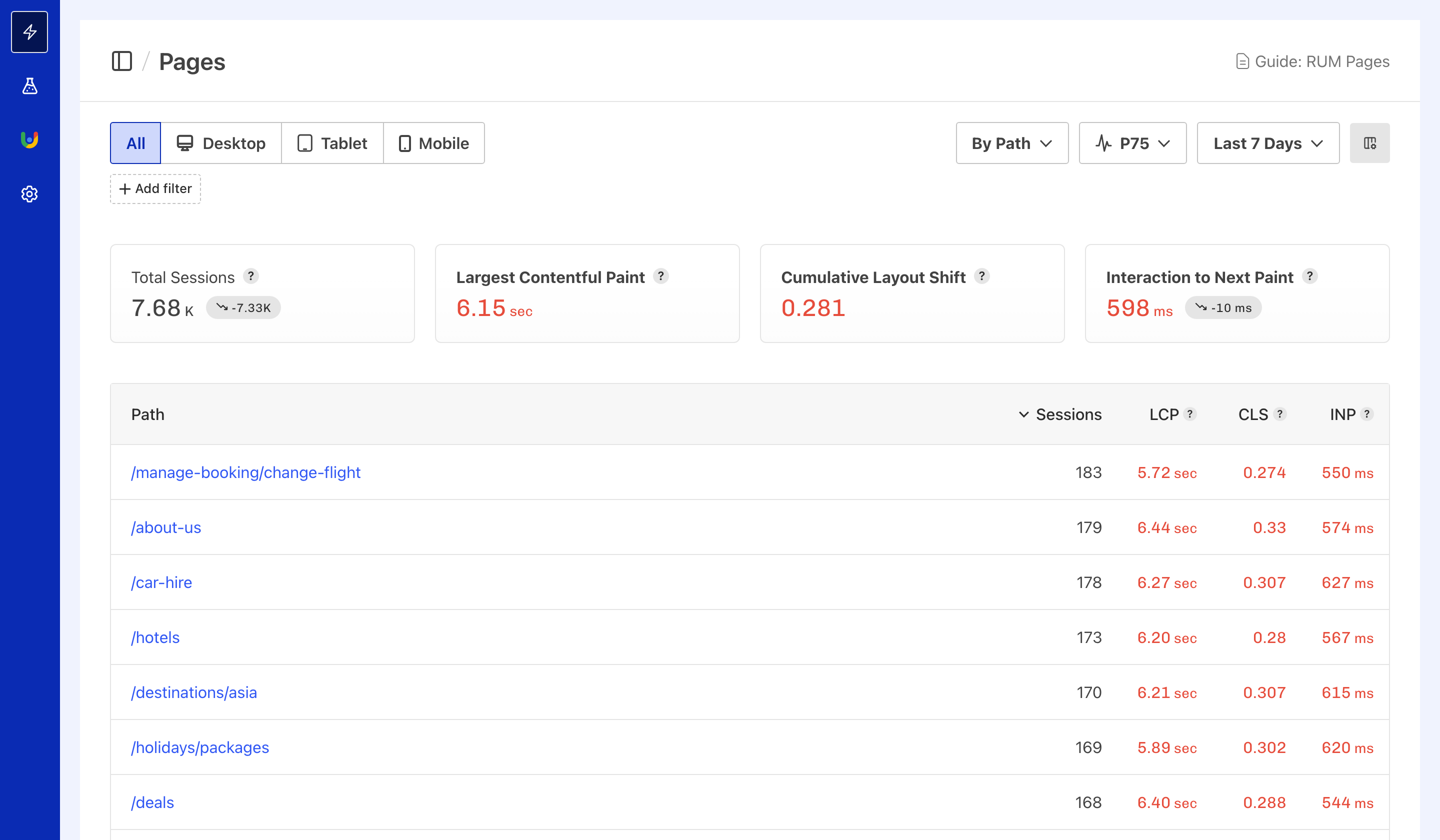 RUM Pages Leaderboard sorted by sessions, showing performance of the most trafficked pages.