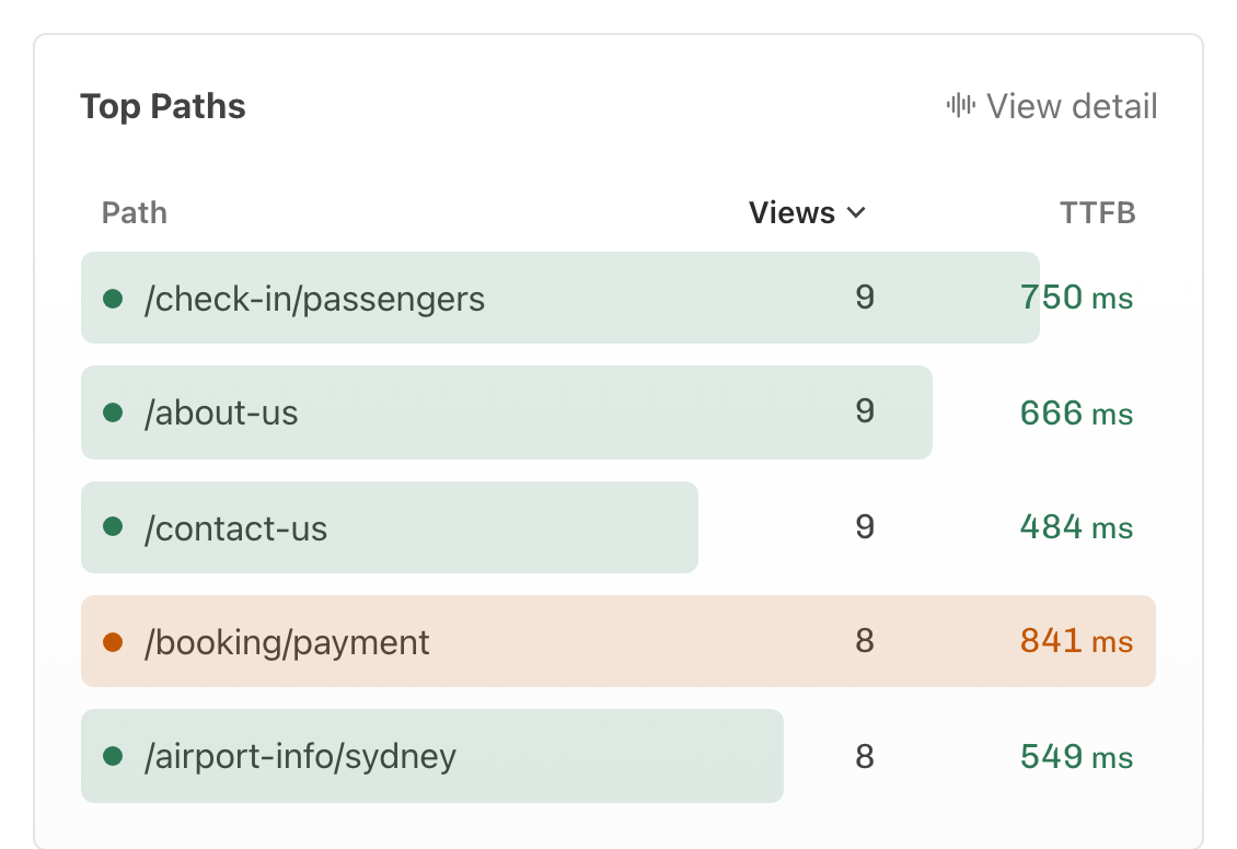 Time to First Byte segmented by page path. Shown on the TTFB metric page in Calibre.
