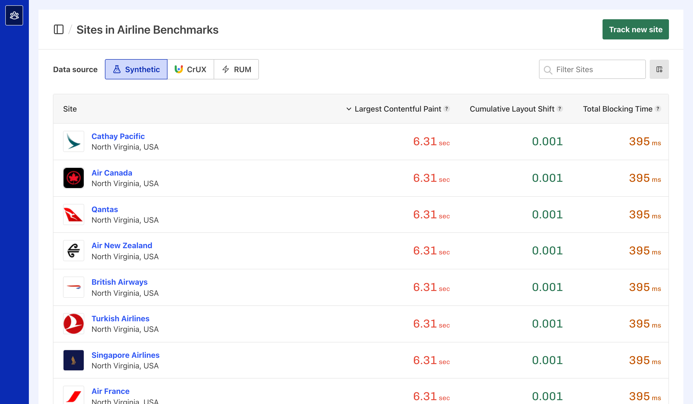 Sites dashboard showing multiple client sites with performance metrics