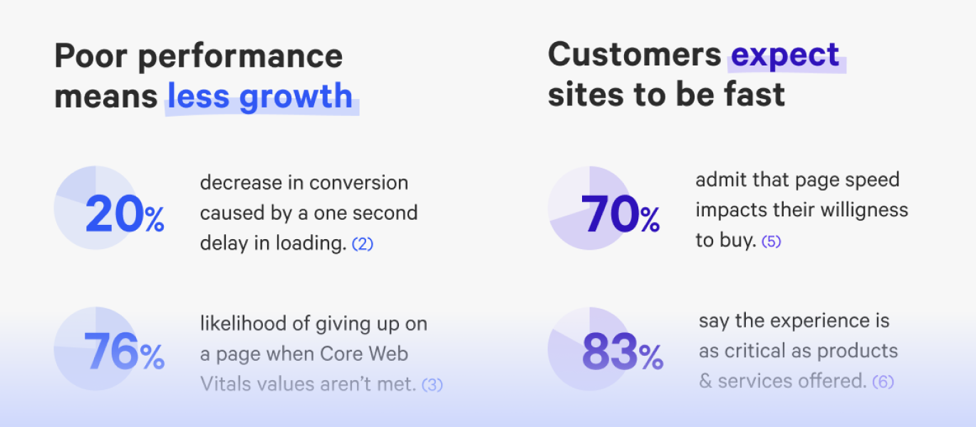 A preview of a free PDF with key statistics and reasons for investing in web performance.