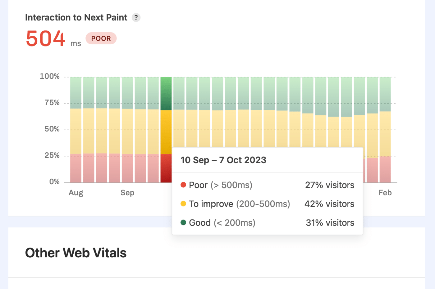Histogram chart for INP showing average value of 503ms (poor) and the majority of visits skewing towards 'needs improvement' category.