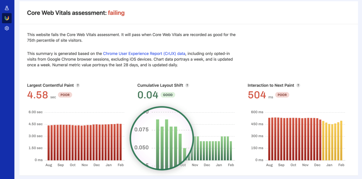 P75 charts for all Core Web Vitals with a magnifying glass over the CLS value that dipped significantly.