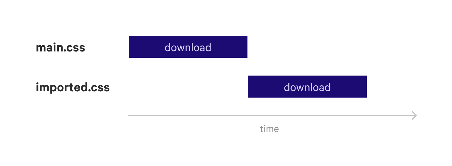 Network waterfall for imported CSS showing that its download is delayed.