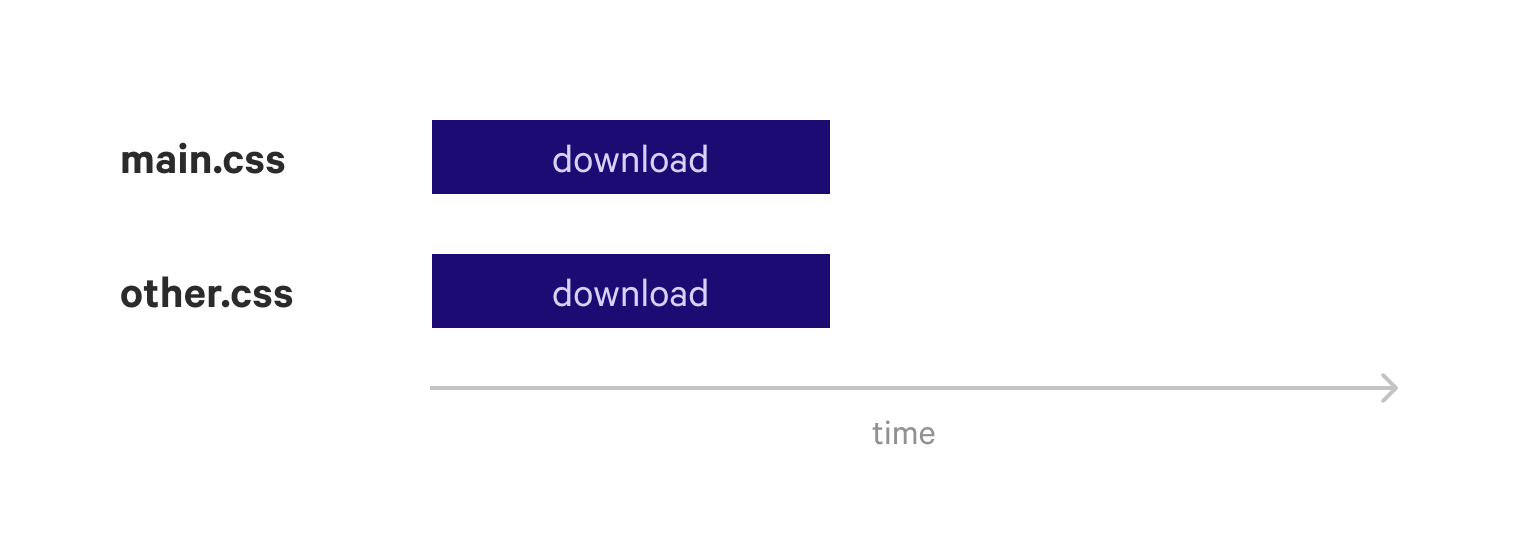 Network waterfall for two CSS files showing that they are downloaded in parallel.