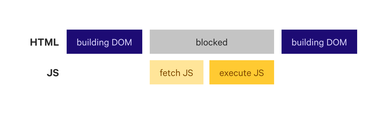 Parser blocking script: how script can block HTML parsing.