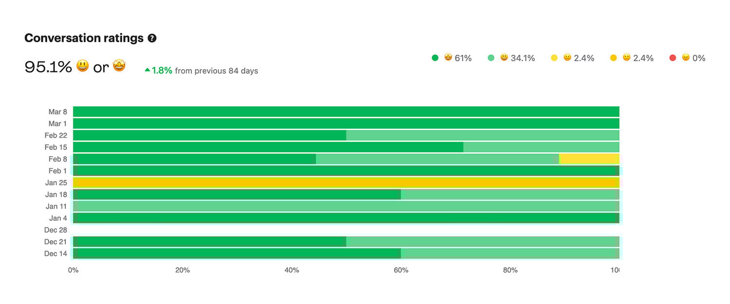 95% positive customer support rating in Intercom