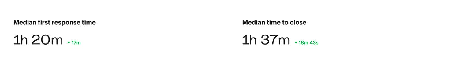 Under 2 hour median response time to customer conversations.