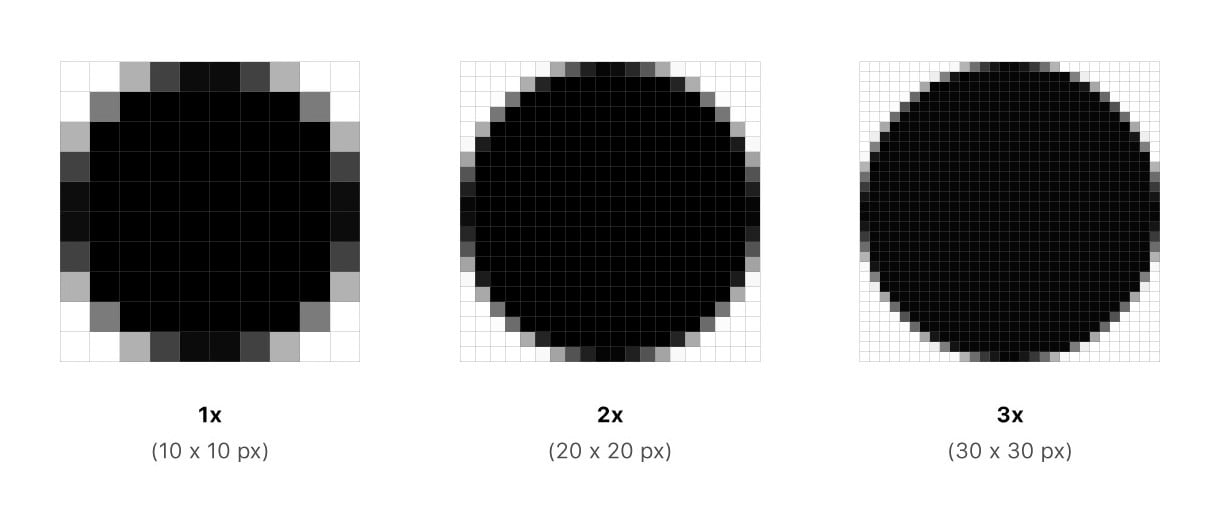 An example of 1x, 2x and 3x pixel density, showcasing the need for bigger imagery for higher screen density