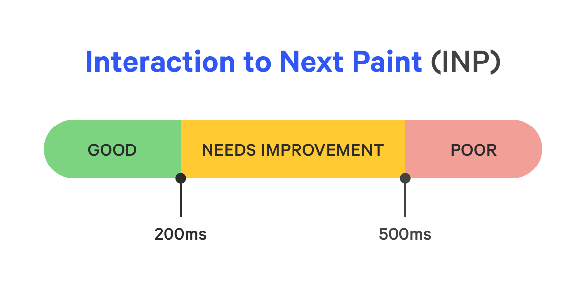 Interaction to Next Paint desired values showing anything under 200ms as good, between 200 and 500ms as needs improvement, and above 500ms as poor.