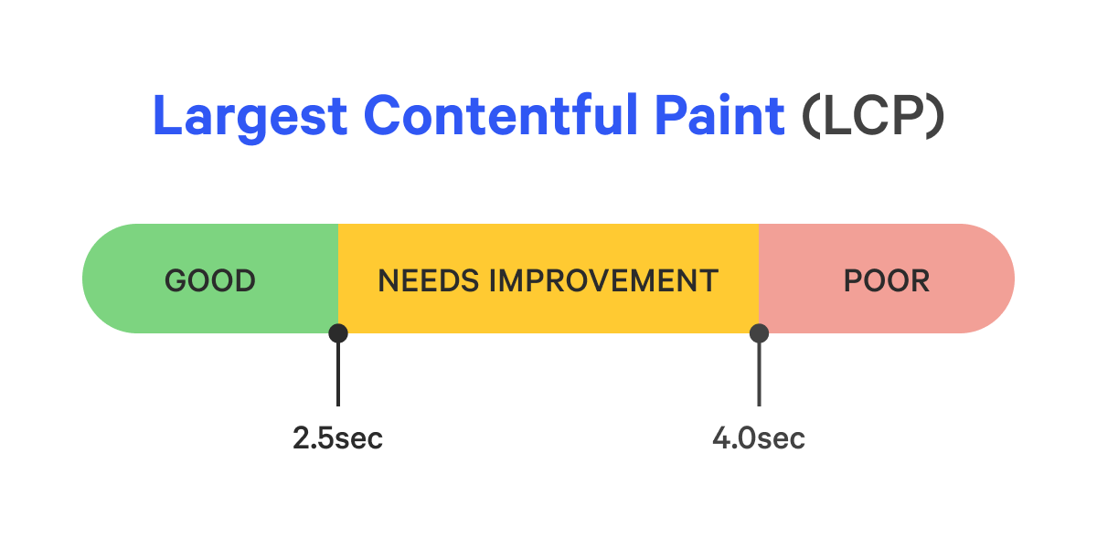 Largest Contentful Paint desired values showing anything under 2.5s as good, between 2.6s and 4s as needs improvement, and above 4s as poor.