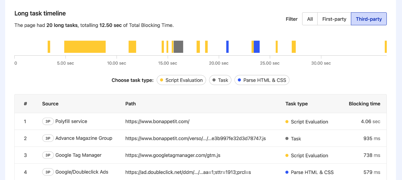 Long Task Timeline showing long tasks on the main thread which took more than 50ms to execute during page load.