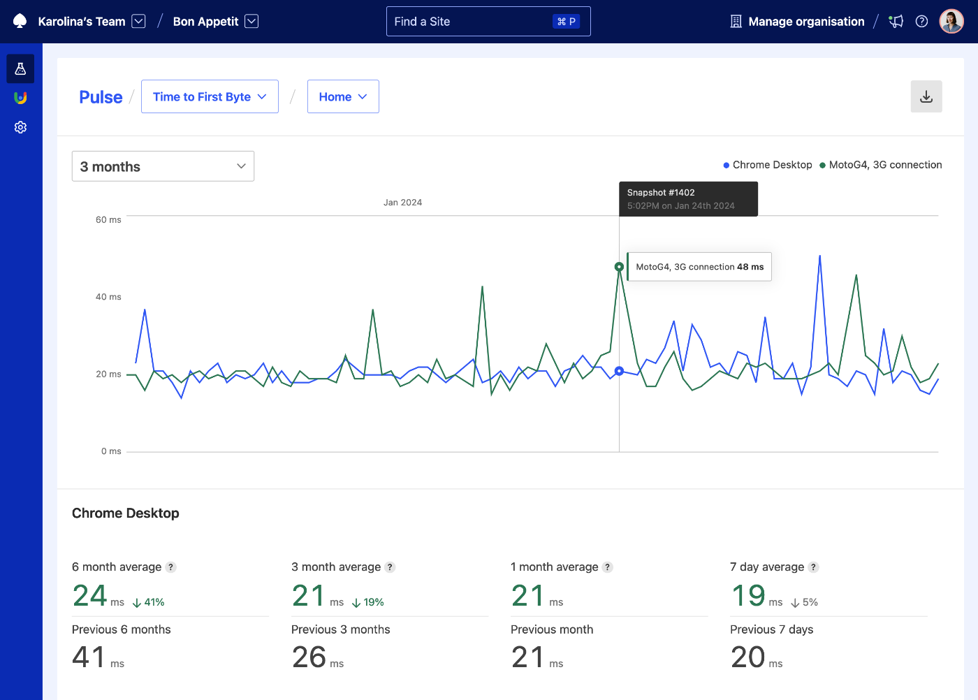 Chart showing Time to First Byte for one month across three different performance profiles with some spikes, especially across Chrome Desktop.