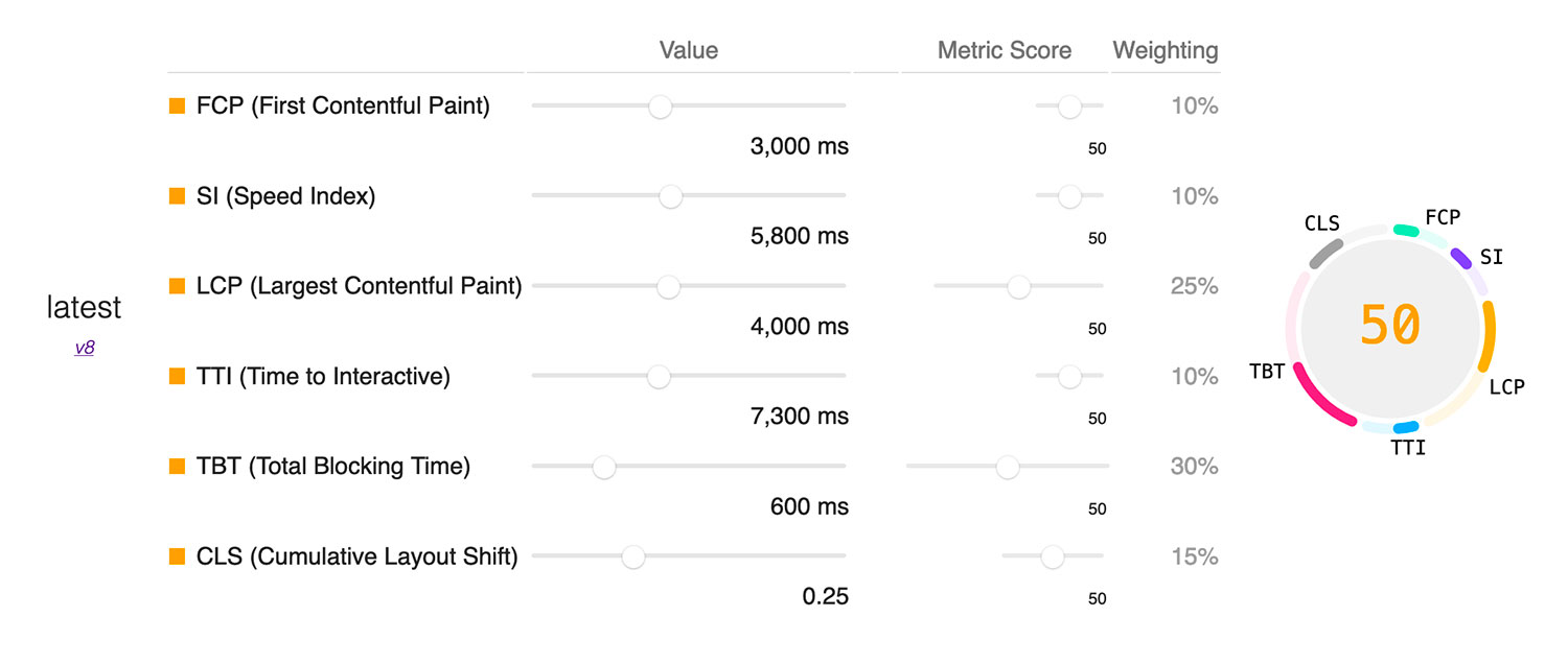Peformance Calculator where you can inspect how metric values correlate to scoring.