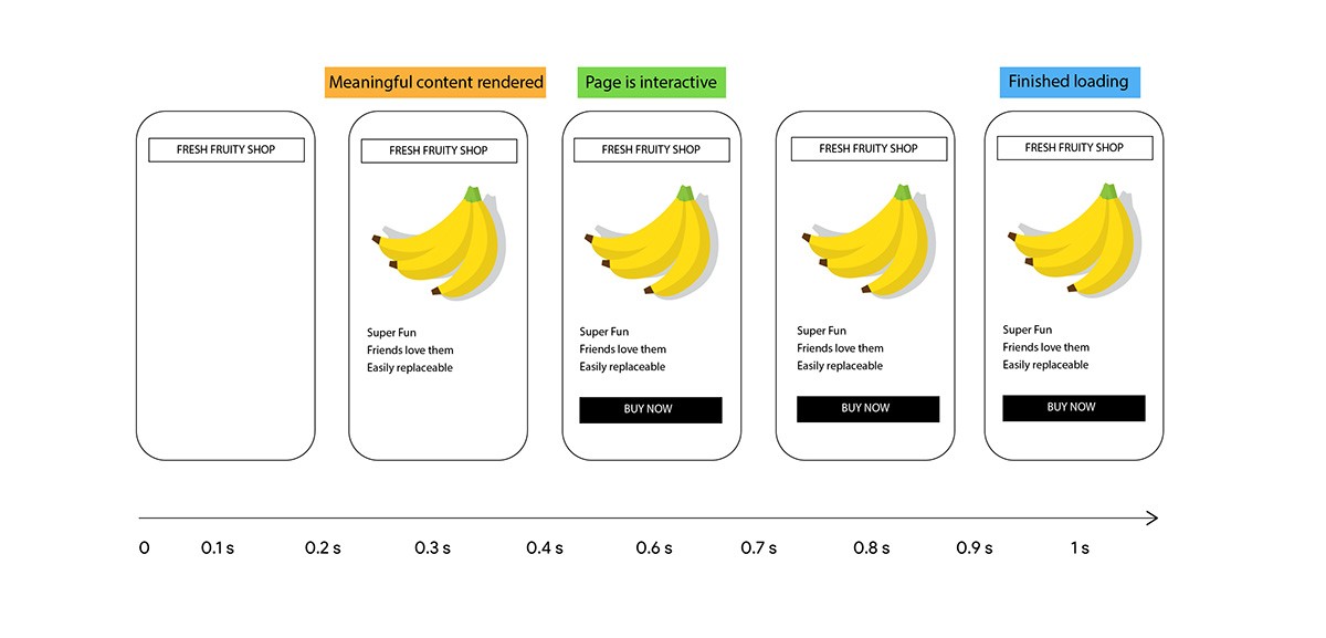 Example of the lifecycle of page loading process