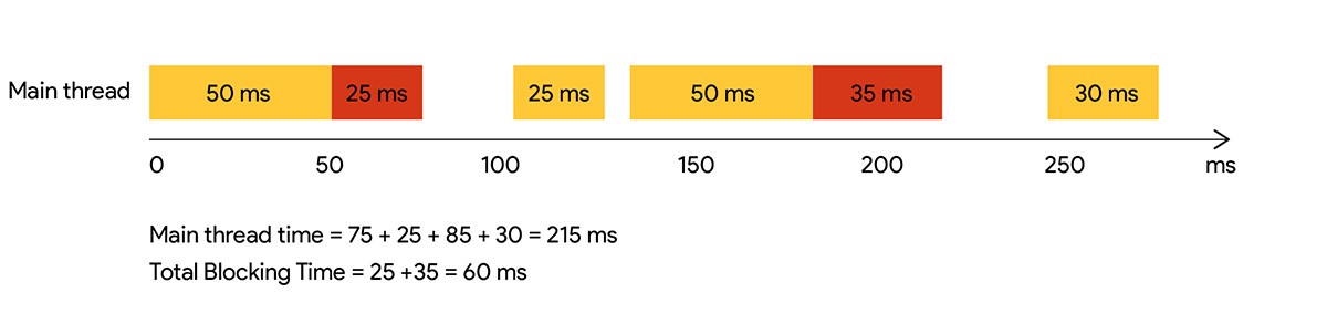 A demonstration of calculating main thread time and Total Blocking Time