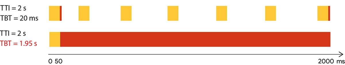A demonstration of the difference between Time to Interactive and Total Blocking Time