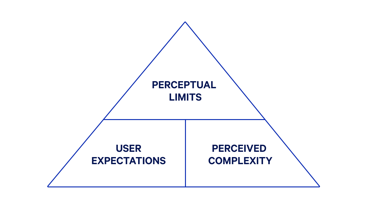 A triangle with a base divided in two saying 'user expectations' and 'perceived complexity' which support the top of the triangle saying 'perceptual limits'