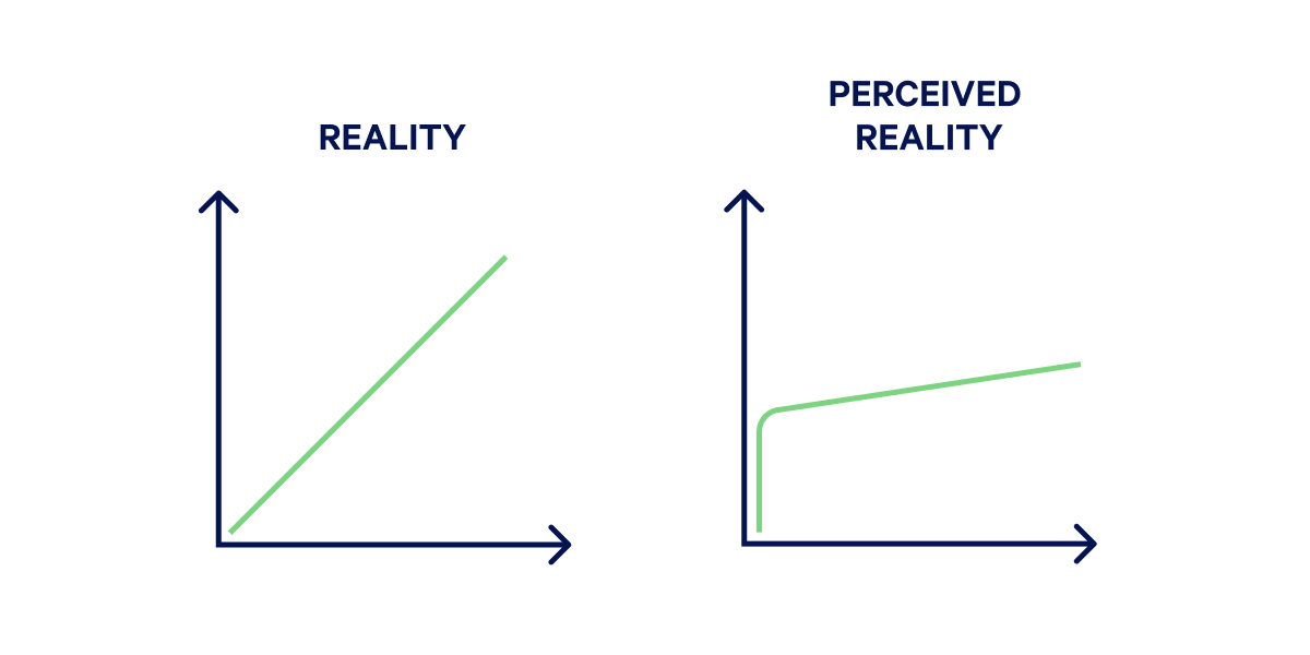 Two simple line charts side-by-side. First one showing linear growth with a label of 'Reality' and second fast growth that then plateaus with a label of 'Perceived reality'