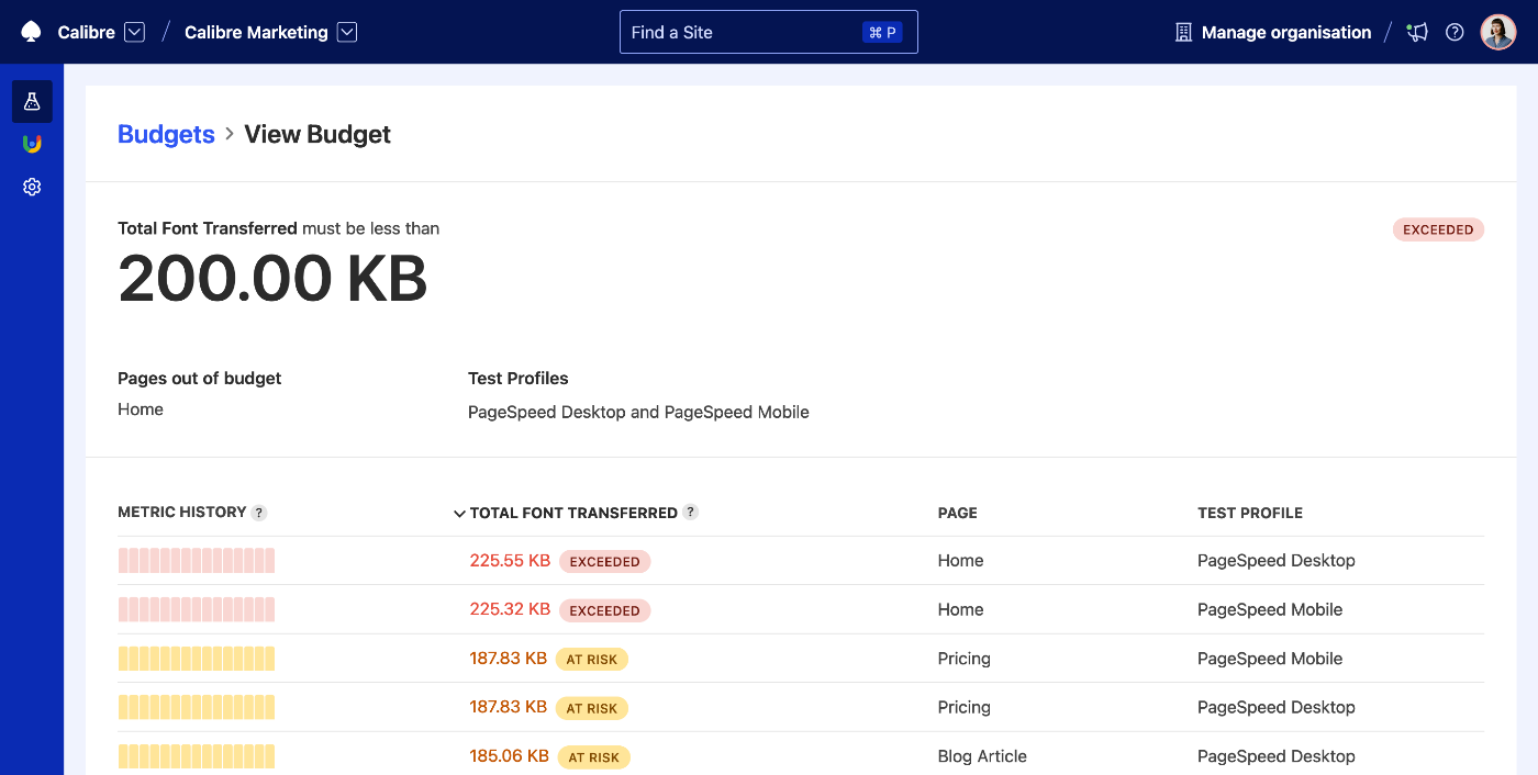 Viewig a budget for Total Font Transferred of less than 200KB. Several pages exceed it or are at risk.