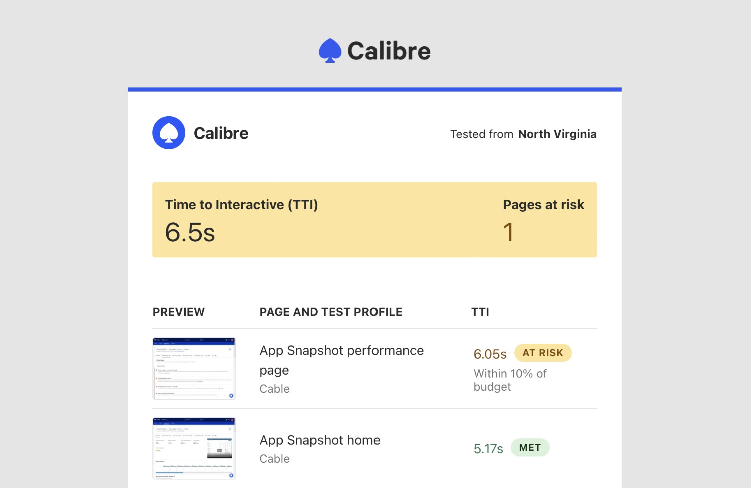 Budget alert showing that one page is at risk of exceeding a set performance budget for Time to Interactive metric.