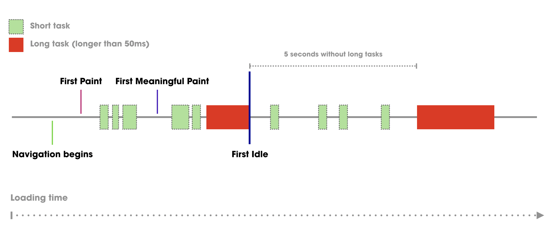 Diagram of the Time to Interactive definition.