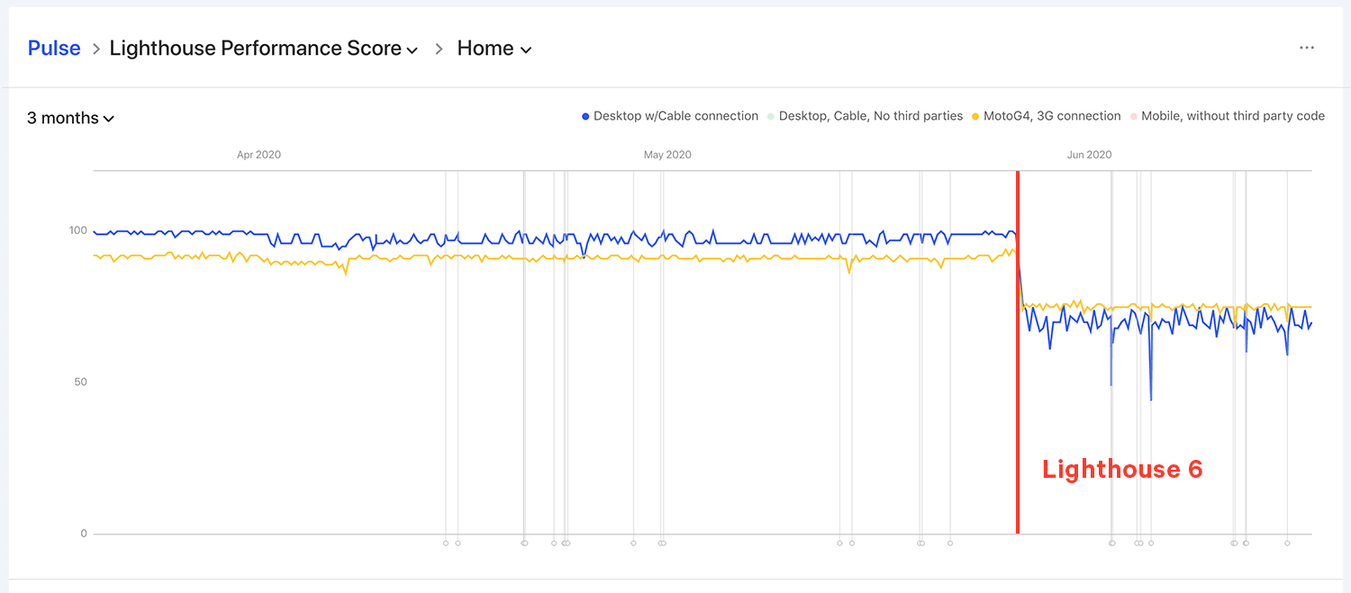 Some Sites, especially ones relying on JavaScript, can observe significant Performance Score changes.