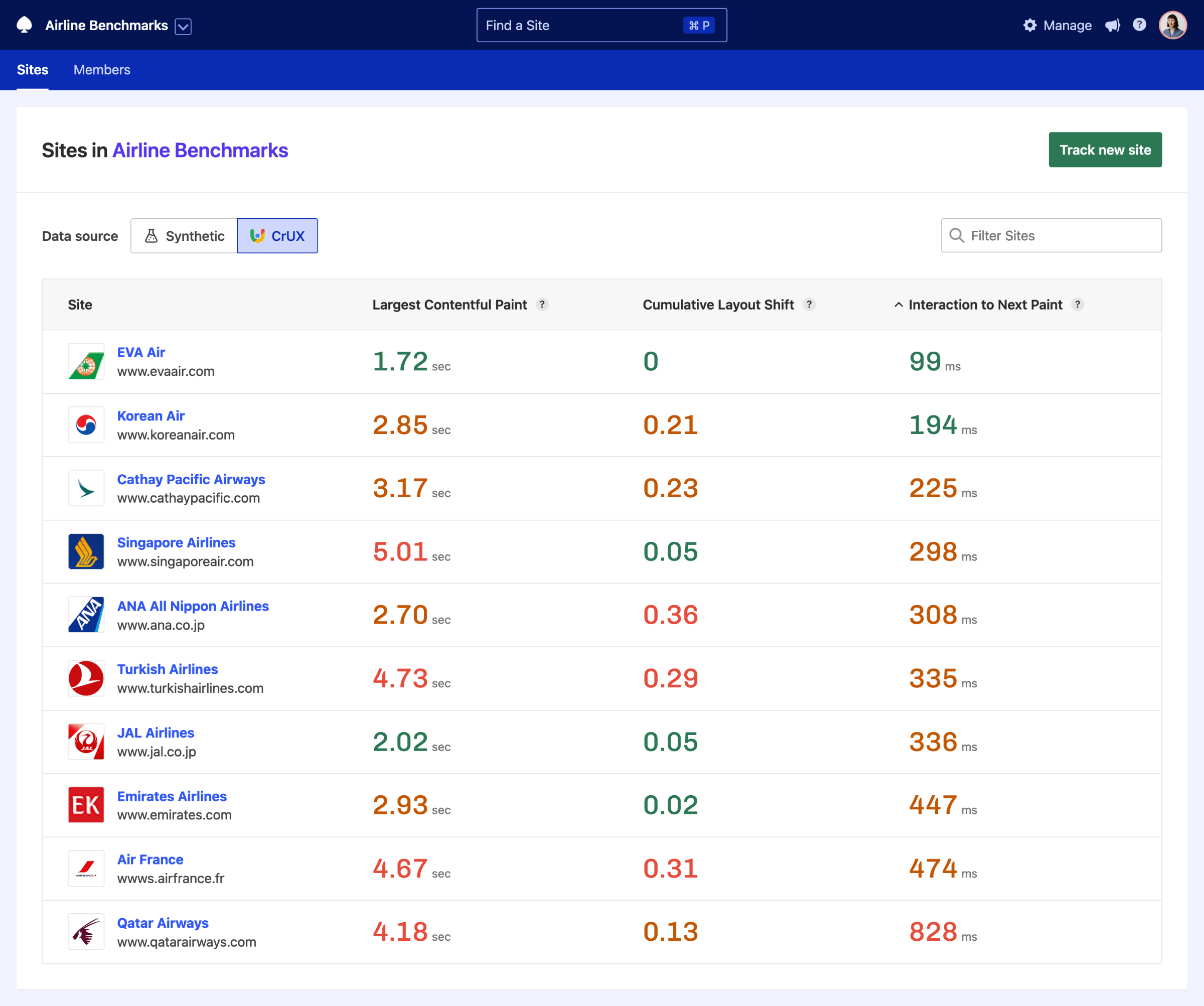 Calibre’s Your Sites dashboard showing CrUX data for top 10 airlines