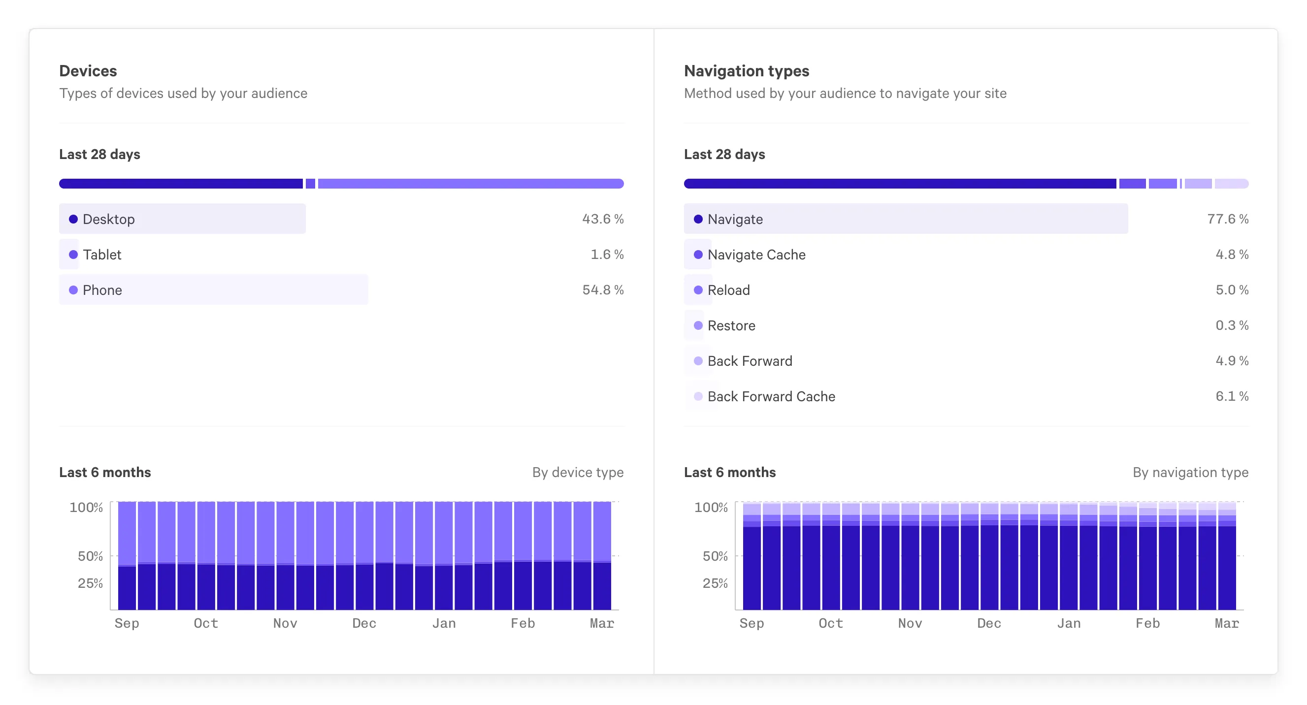 Screenshot: Audience insights Devices and navigation types.