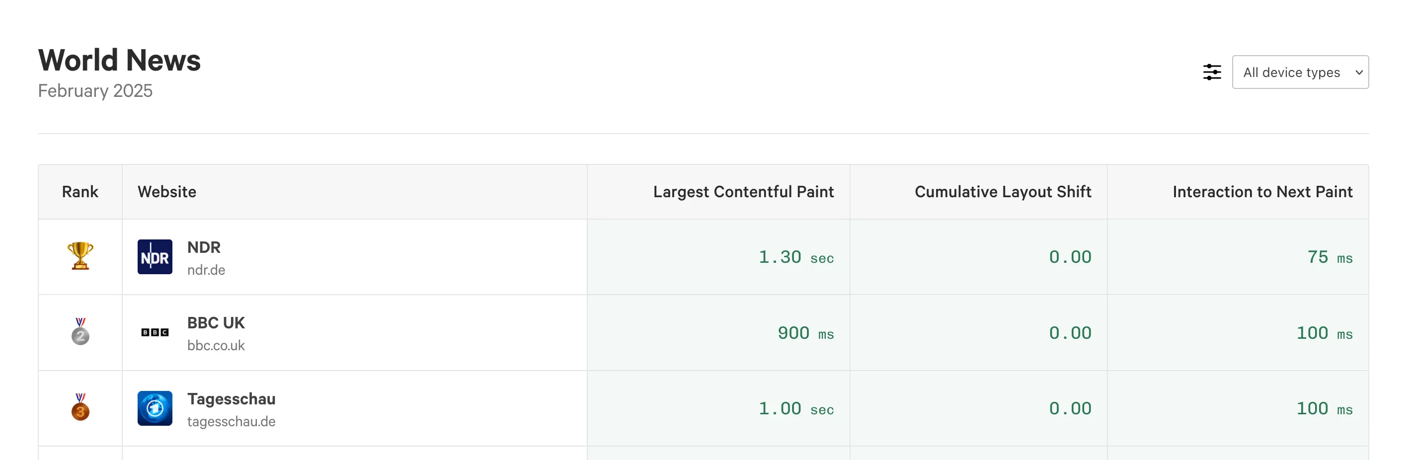 Screenshot: Global News leaderboard shows NDR.de in 1st, BBC UK in 2nd and Tagesschau in 3rd.