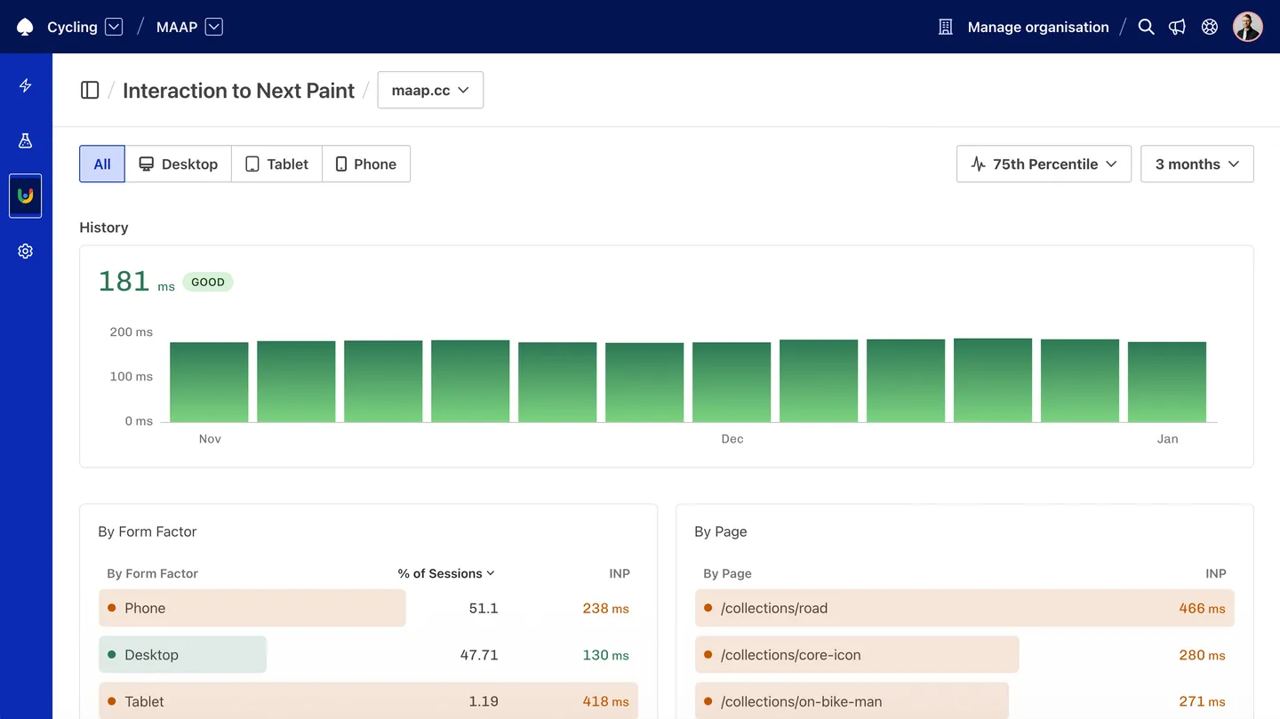 Inspecting Interaction to Next Paint (INP) metric shows which Pages have the worst overall INP performance, so its easy to identify which Pages need attention most.