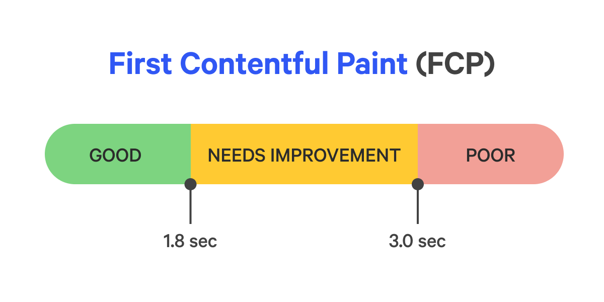First Contentful Paint lower or equal than 1.8s are considered fast, and above 3s are considered slow.