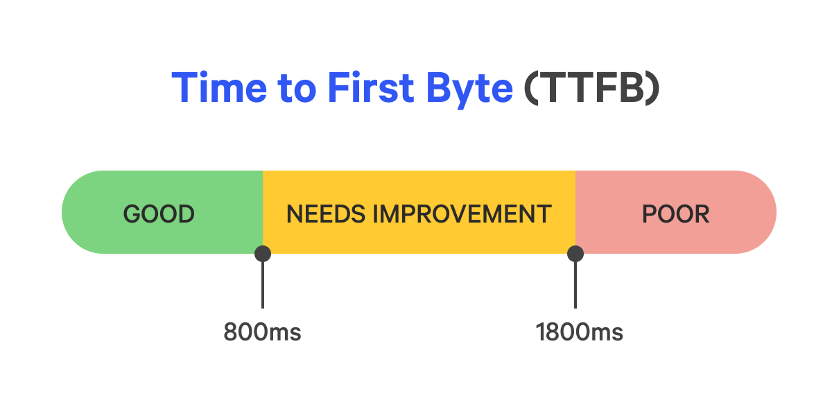 Pages with Time to First Byte below or equal 800ms are considered as fast, and above 1800ms are considered slow.