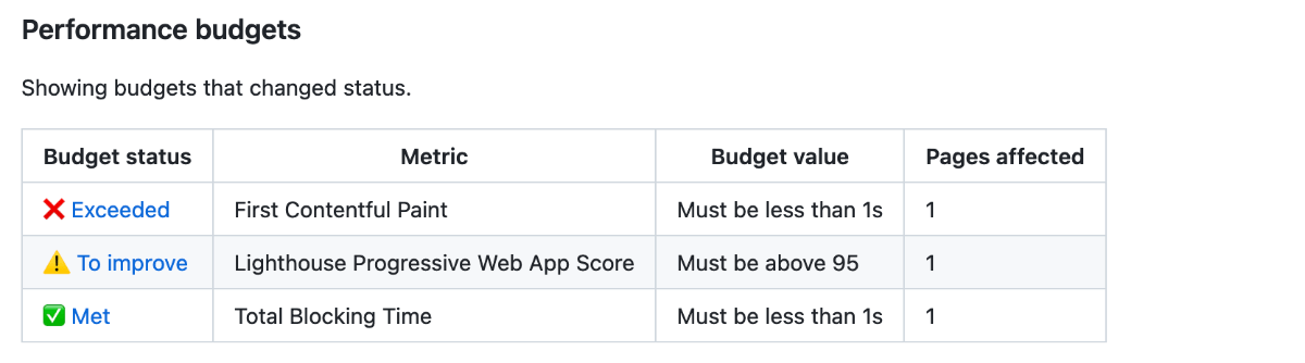 Calibre Pull Request Reviews showing existing performance budgets and their status for a Pull Request