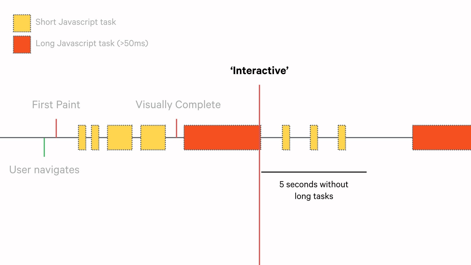 Time to Interactive Calibre