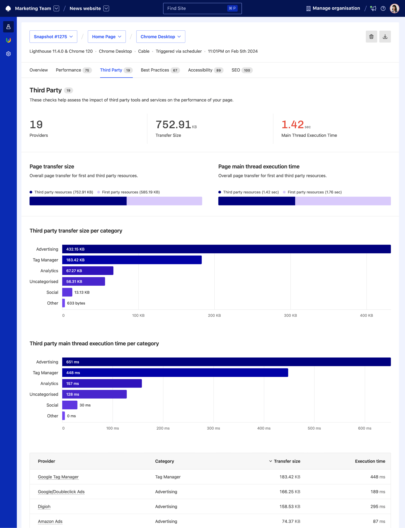 Third Party report showing number of third-party providers, transfer size and main thread execution time. It compares transfer size and execution time across third and first party resources. Also, it breaks down both based on categories of third parties, listing specific tools and services.